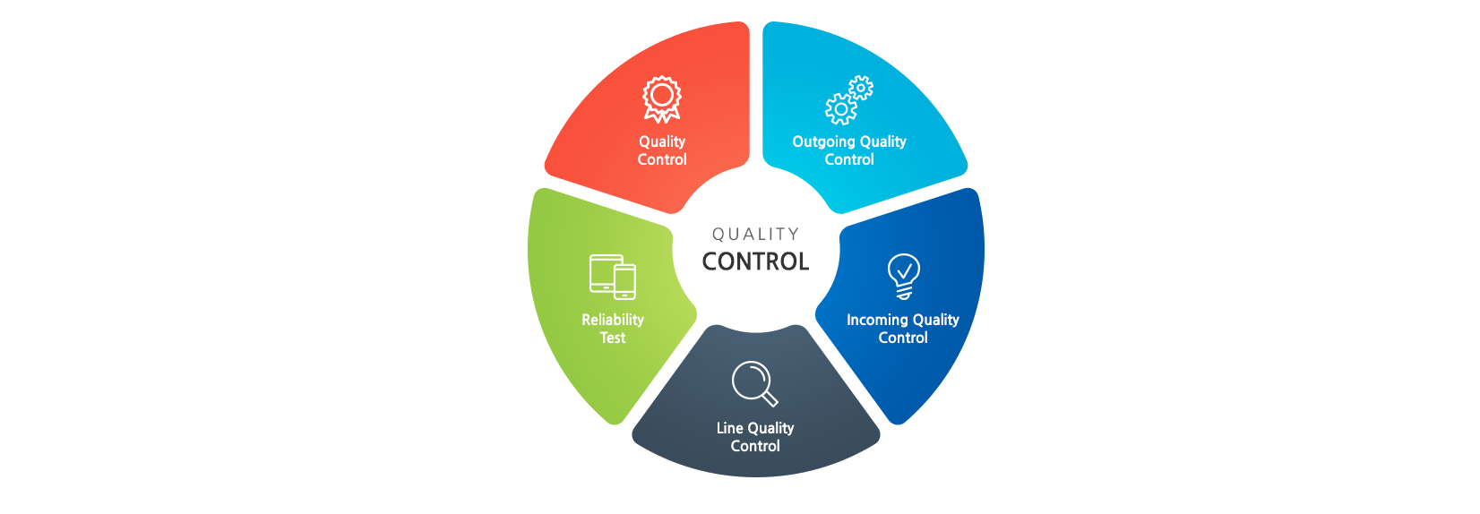 Quality Control Circle